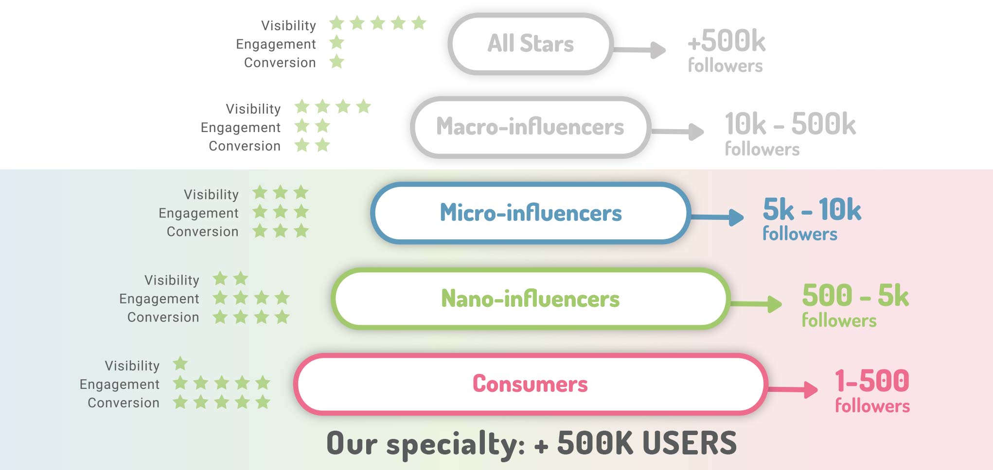 Categorized nano and micro influencers