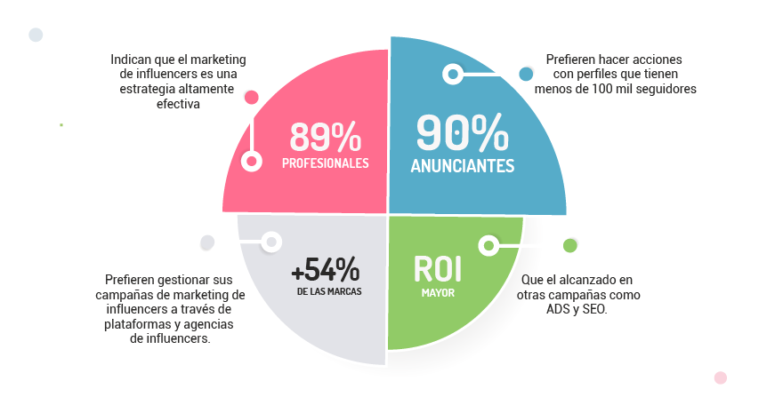 Estadísticas sobre influencer marketing