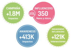 Resultados de la campaña de nano y micro influencers